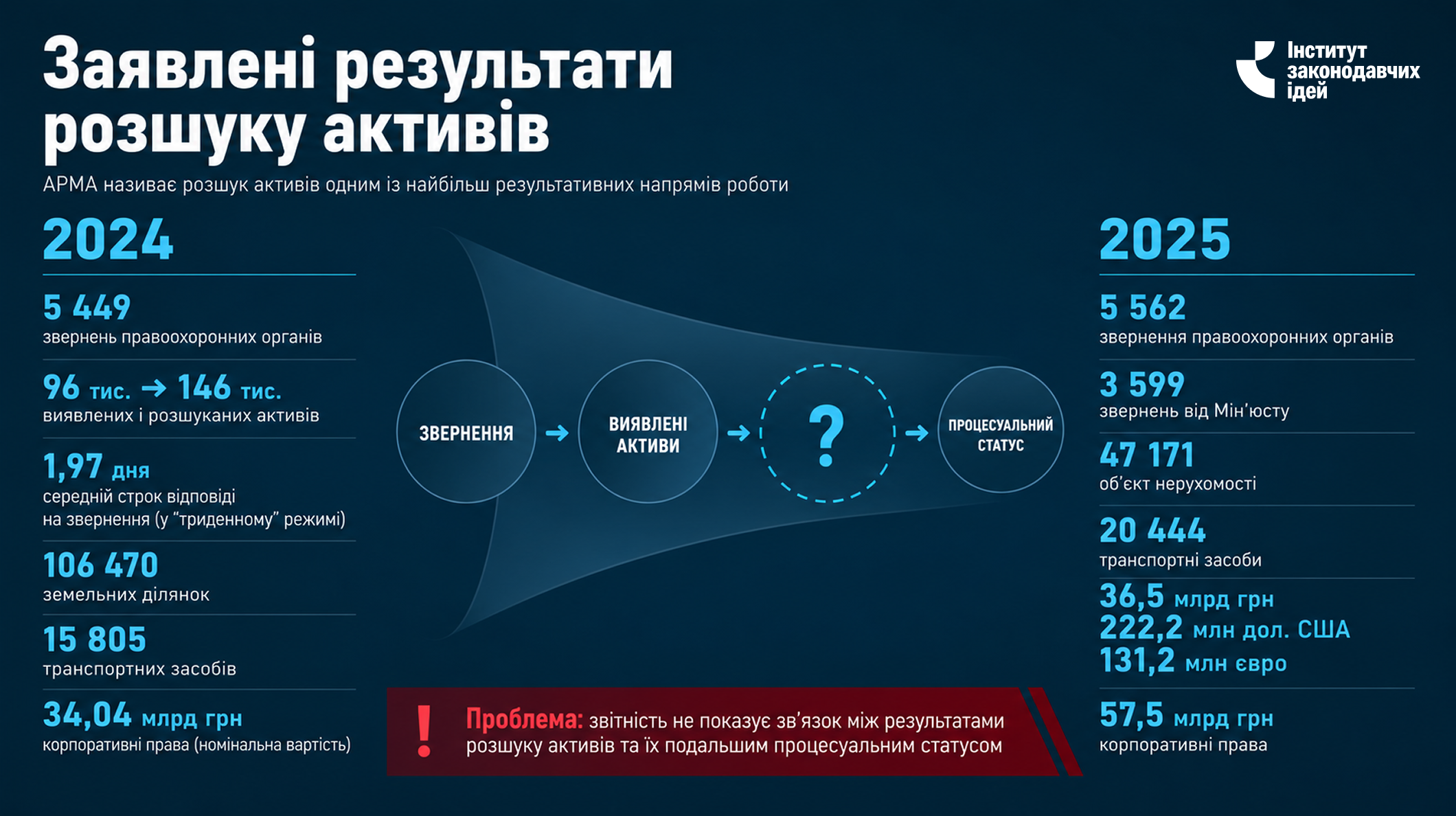 Активів знайшли на мільярди, але ніхто не знає, де вони, — два роки реформи АРМА